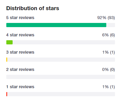 distribution of reviews in a chart