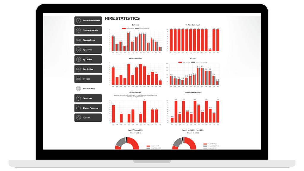 online powered access hire supply KPI performance dashboard