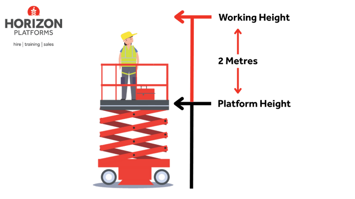 diagram showing the difference between working height and platform height for a MEWP