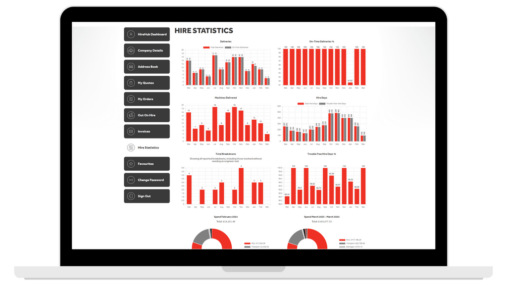 A laptop screen showing HireHub's supply KPI performance dashboard