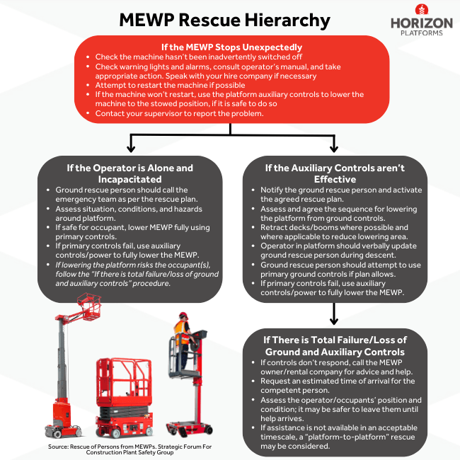 A flow chart showing the MEWP Rescue Hierarchy